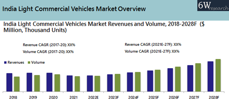 India Light Commercial Vehicle Market