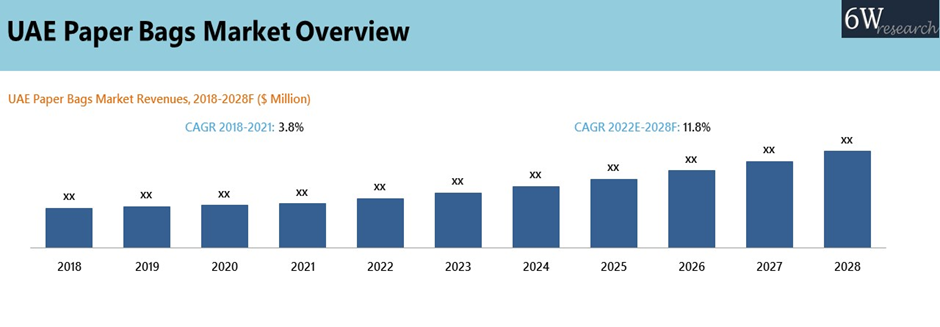 UAE Paper Bags Market Outlook (2022-2028)