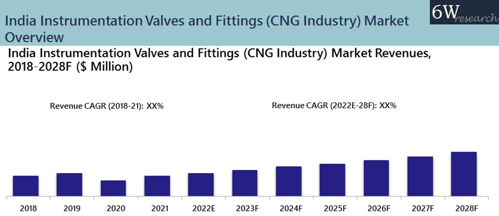 India Instrumentation Valves and Fittings (CNG Industry) Market