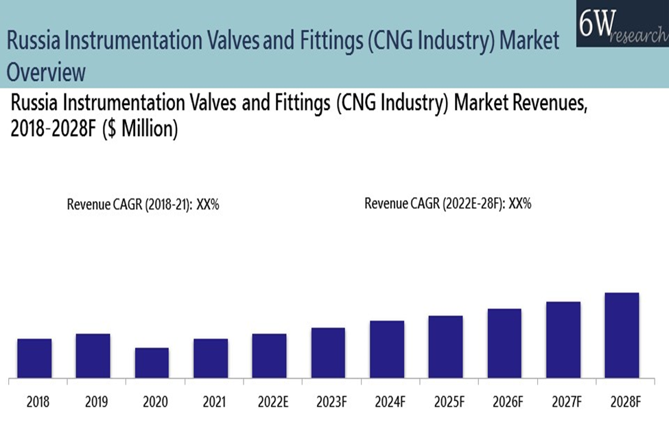 Russia Instrumentation Valves and Fittings (CNG Industry) Market