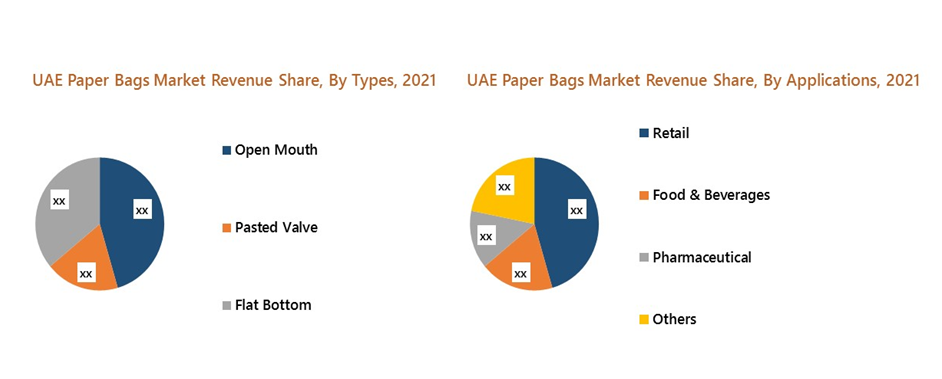 UAE Paper Bags Market Outlook (2022-2028)