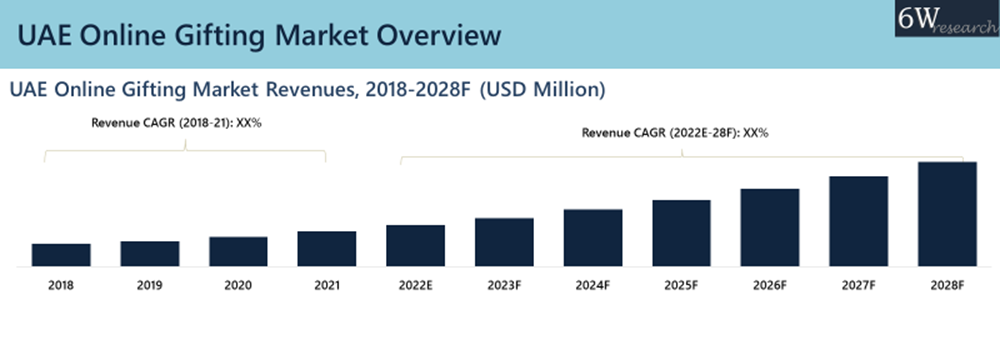 UAE Online Gifting market
