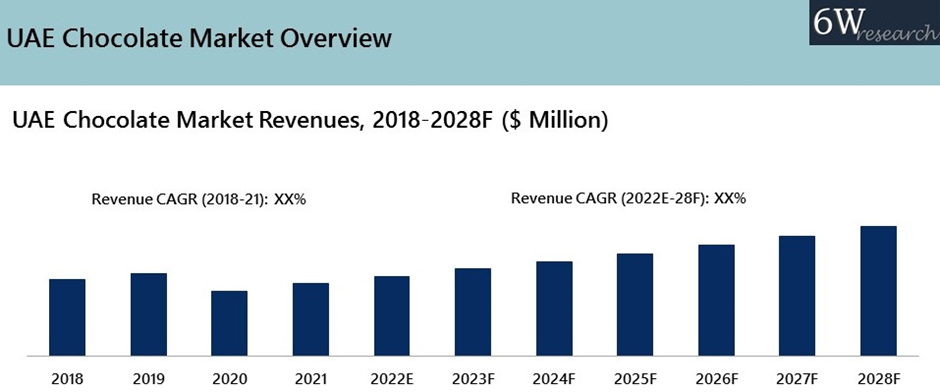 UAE Chocolate Market  Overview