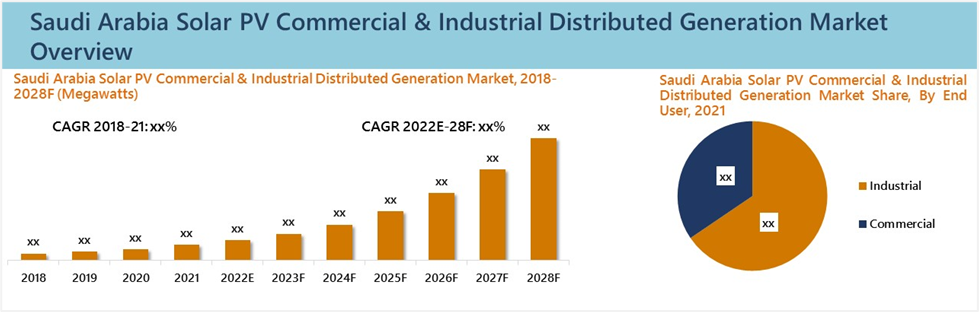 Saudi Arabia Solar PV Commercial & Industrial Distributed Generation Market (2022-2028)