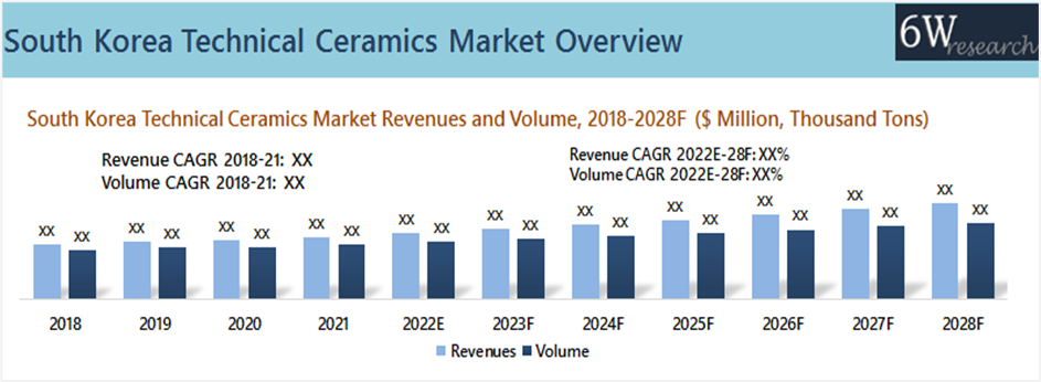 South Korea Technical Ceramics Market (2022-2028)