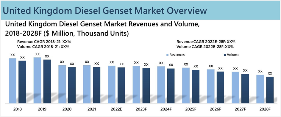 United Kingdom (UK) Diesel Genset Market (2022-2028)