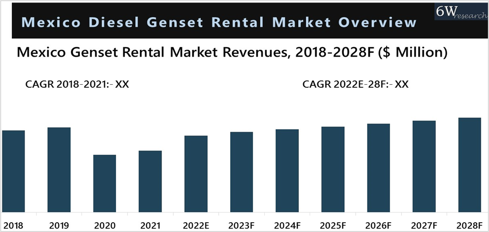 Mexico Diesel Genset Rental Market (2022-2028)