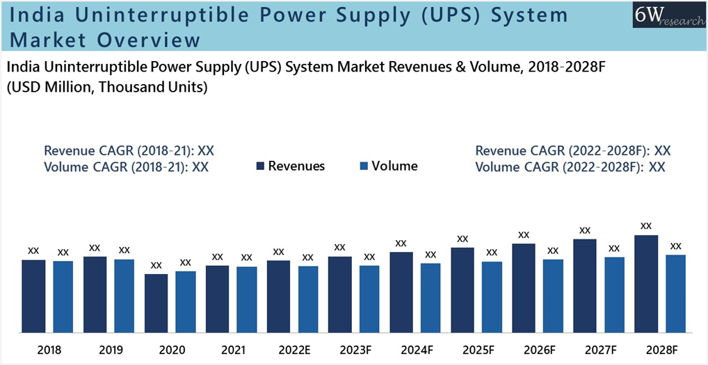 India Uninterruptible Power Supply (UPS) Market Overview