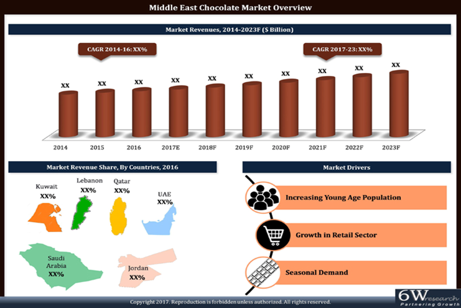 Middle East Chocolate Market (2017-2023)  Overview