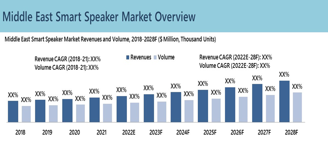 Middle East Smart Speaker market