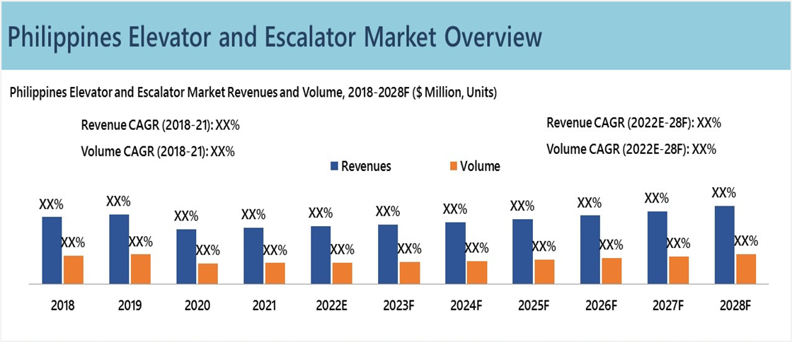 Philippines elevator and escalator Market Overview