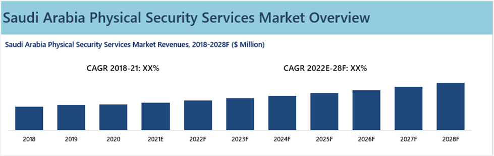 Saudi Arabia Physical Security Services market