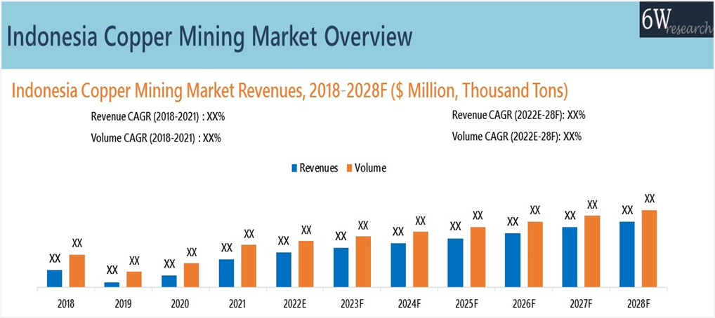 Indonesia Copper Mining Market