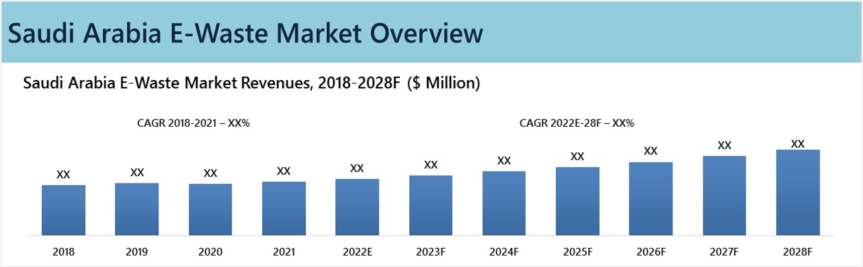 Saudi Arabia E-Waste Market