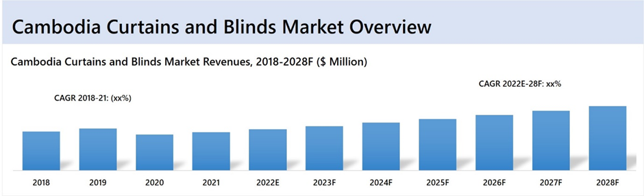 Cambodia Curtains and Blinds Market 