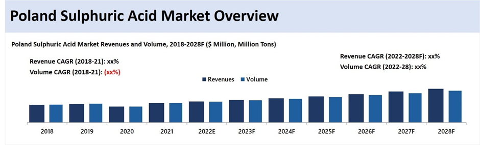 Poland Sulphuric Acid Market 