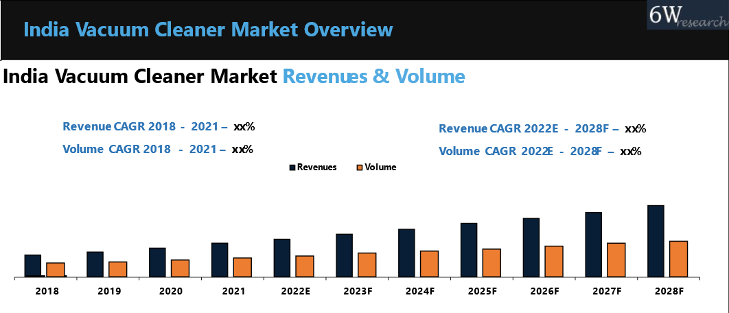 India Vacuum cleaner Market