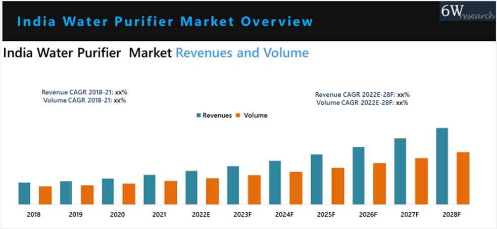 India Water Purifier Market