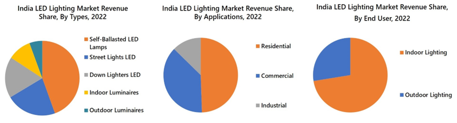 India LED Lighting Market