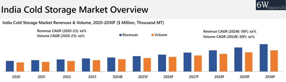 India Cold Storage Market