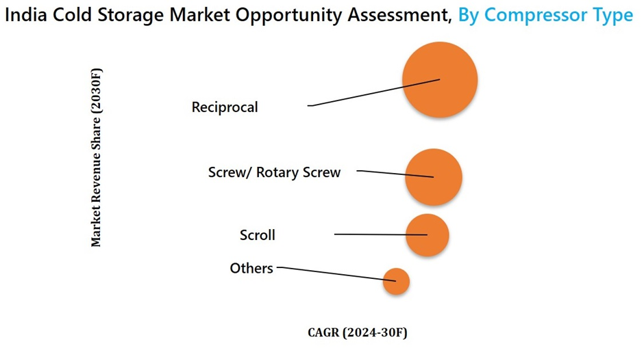 India Cold Storage Market