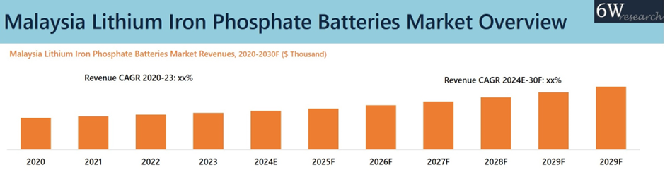 Malaysia Lithium Iron Phosphate Batteries Market