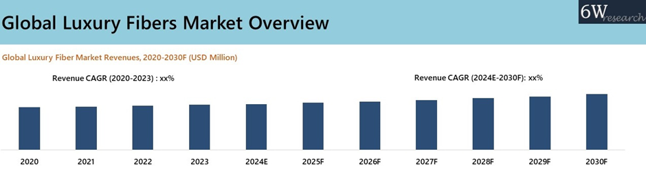 Global Luxury Fibers Market Synopsis