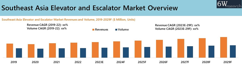 Southeast Asia Elevator and Escalator Market Synopsis