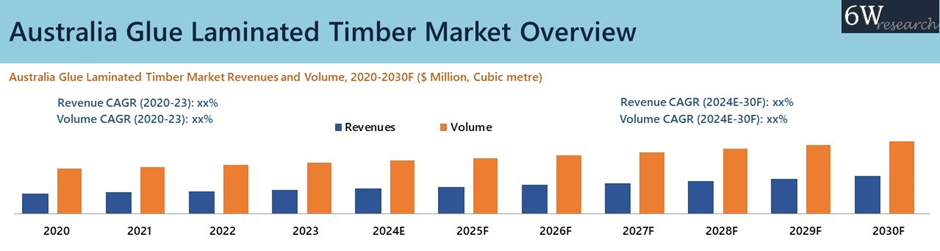 Australia Glue Laminated Timber Market Overview