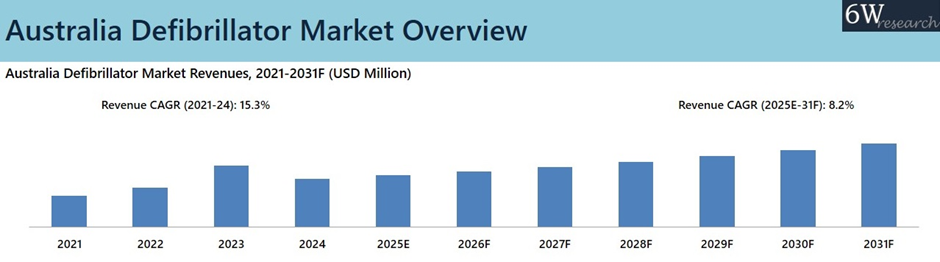 Australia Defibrillator Market Overview