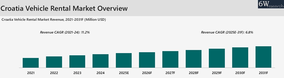 Croatia Vehicle Rental Market overview