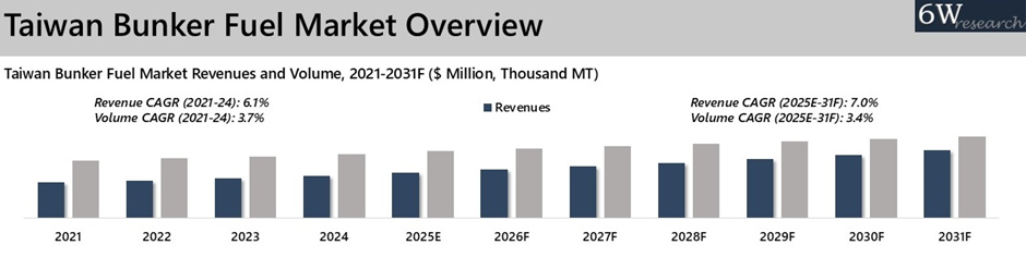 Taiwan Bunker Fuel Market overview