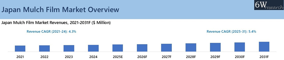 Japan Mulch Film Market Overview