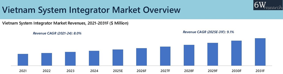 Vietnam System Integrator Market Overview