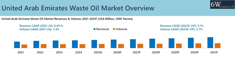 United Arab Emirates (UAE) Waste Oil Market Overview