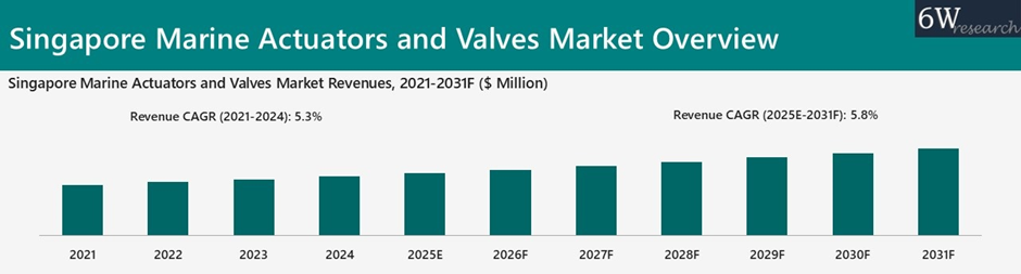 Singapore Marine Actuators and Valves Market Overview