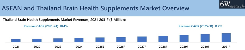 ASEAN and Thailand Brain Health Supplements Market Overview