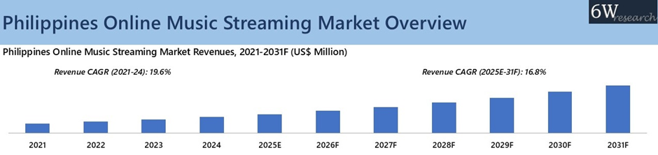 Philippines Online Music Streaming Market Overview
