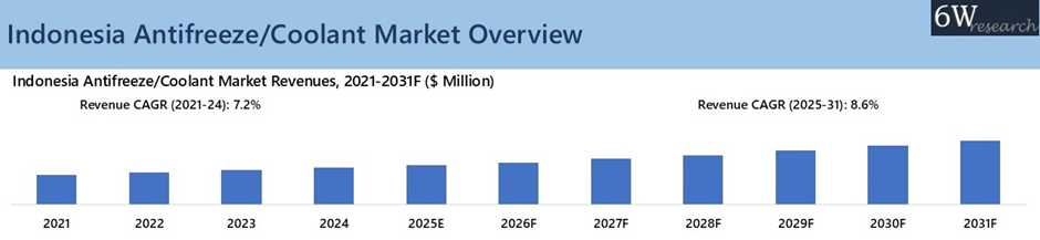 Indonesia Antifreeze/Coolant Market Overview