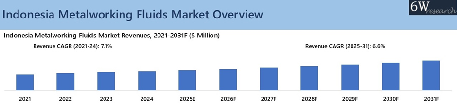 Indonesia Metalworking Fluids Market Overview