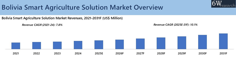 Bolivia Smart Agriculture Solution Market Overview