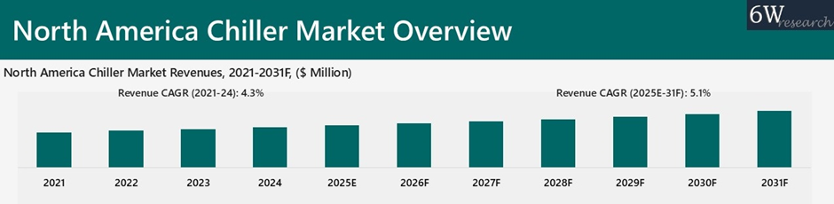 North America Chiller Market Overview