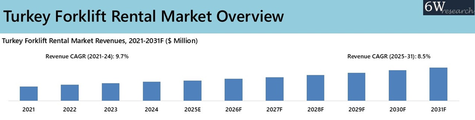 Turkey Forklift Rental Market Overview