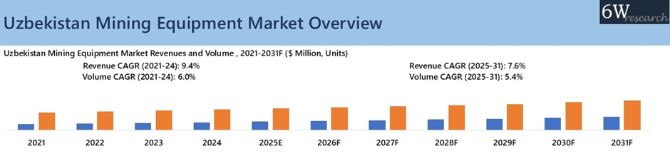 Uzbekistan Mining Equipment Market Overview