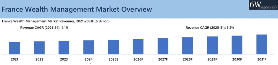 France Wealth Management Market Overview