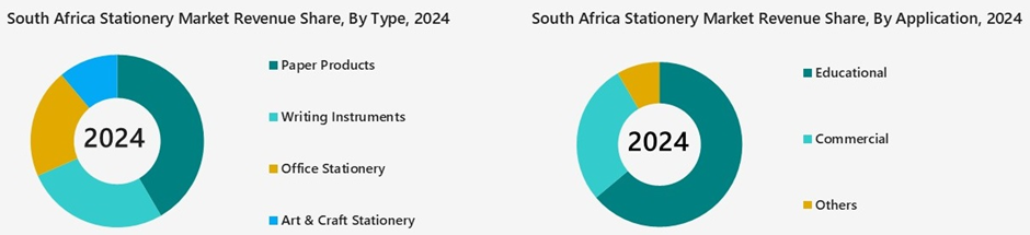 South Africa Stationery Market segmentation Analysis