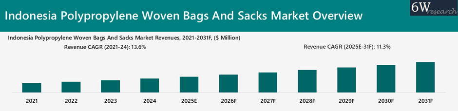 Indonesia polypropylene woven bags and sacks market Overview