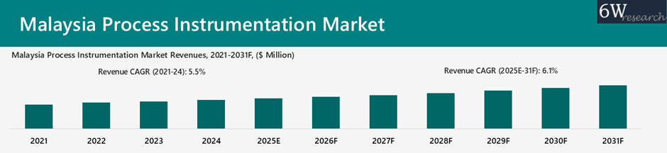 Malaysia Process Instrumentation Market Overview