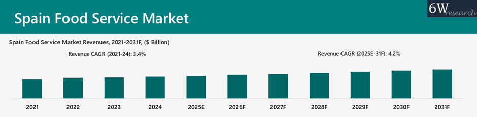 Spain Food Service Market Overview