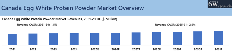 Canada Egg White Protein Powder Market Overview